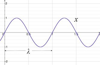 y = sin(2pix)