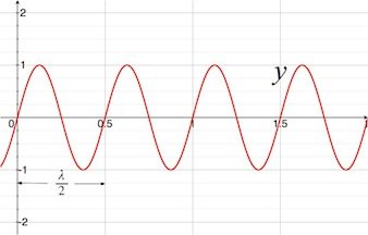 y = sin(4pix)