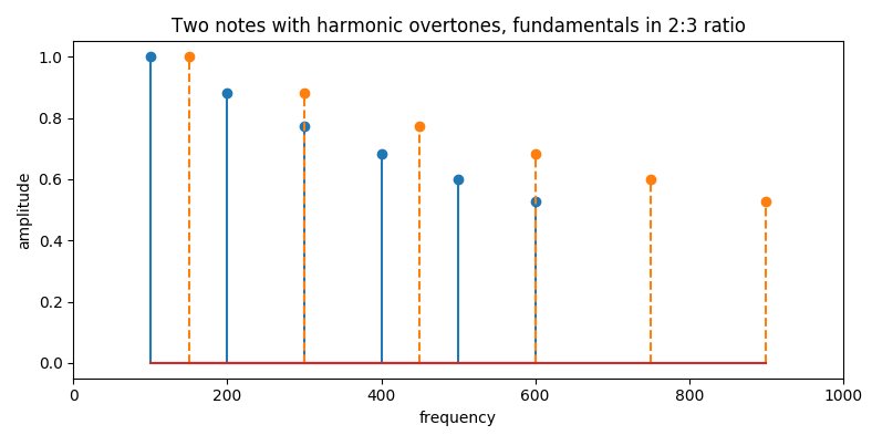 Two notes with harmonic overtones, fundamentals in 2:3 ratio